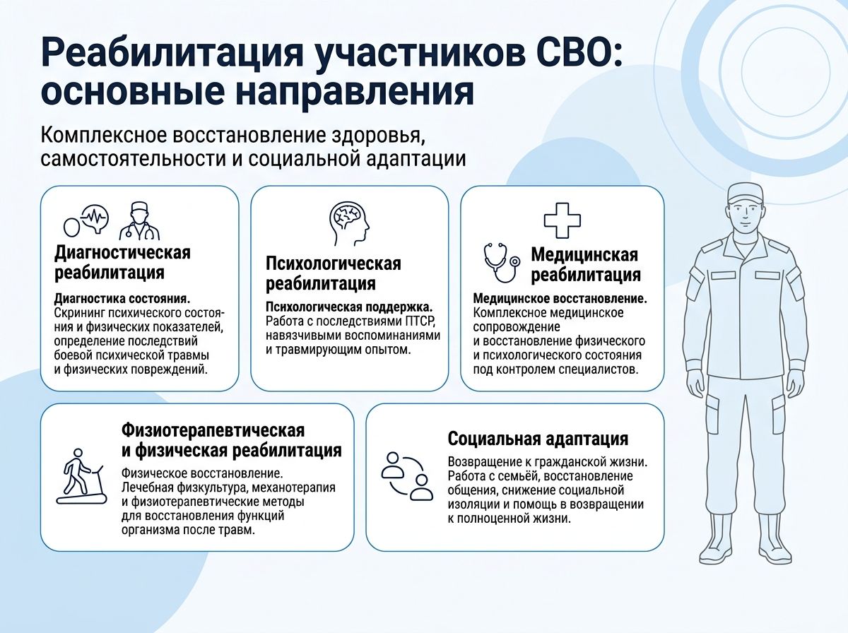 Реабилитация участников СВО в Евпатории инфографика